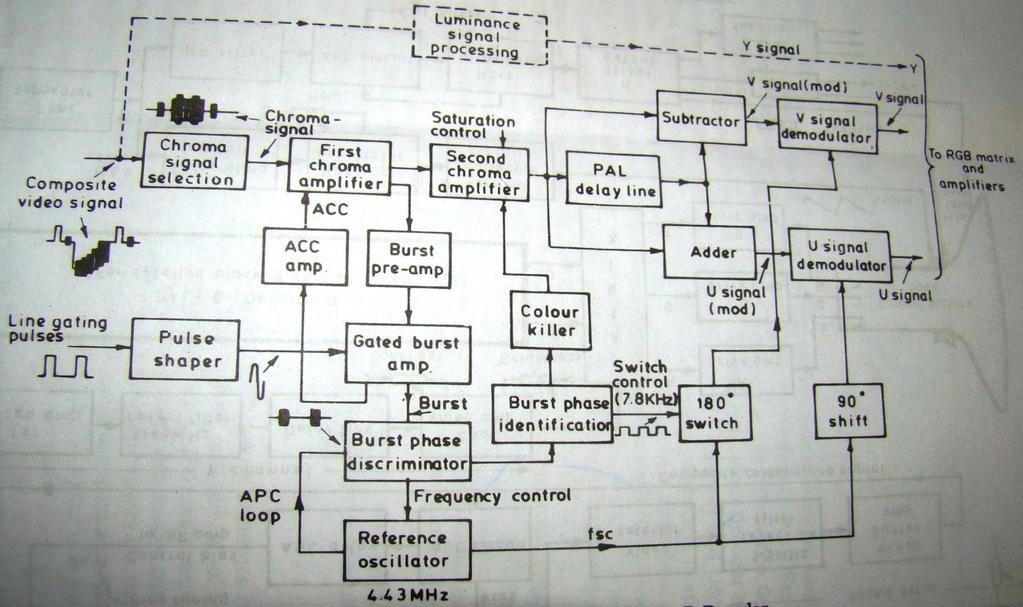 Q.1 b) Attempt any ONE of the following: 8 marks i) Draw block diagram of PAL-D decoder and explain it.