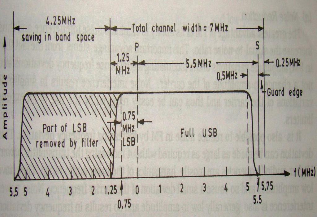 This pattern of transmission of the modulated signal is known as Vestigial Sideband transmission.(vsb). In 625 line system, frequencies up to 0.75MHz in the lower sideband are dully radiated.