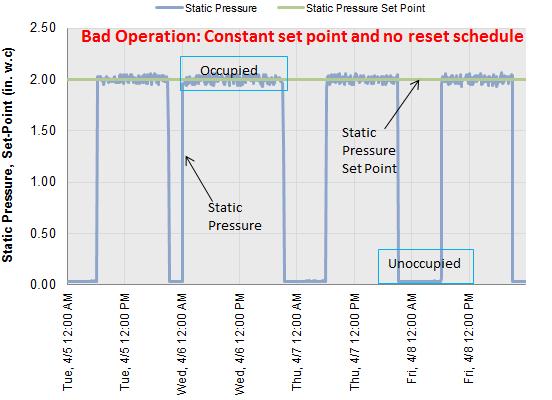Static Pressure Operations: