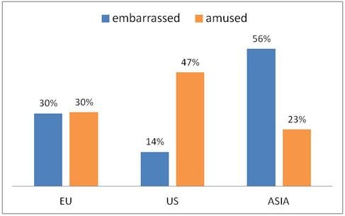 All Videos closed smiles duration of closed smiles (read on screen) 164 131 33-9.48% 2.70% produced by each group on the total number of amused (resp. embarrassed) (presented in Figure 1).