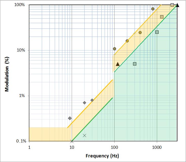 Standards and Programs Related to Flicker IEEE 1789: IEEE Recommended Practices for Modulating Current in High- Brightness LEDs for Mitigating Health Risks to Viewers Evaluated existing