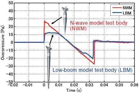 Fig. 8 Comparison of sonic boom from NWM and LBM Fig 8 shows a typical result obtained from the D-SEND #1 test performed in May 2011 and clearly shows the effect of the special body