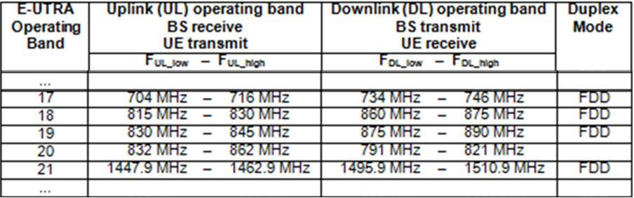 of the cable band overlap the 6/ 3 LTE uplink channels (5MHz bandwidth case/ 10MHz