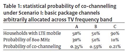 CO-CHANELLING PROBABILITY LTE in DIGITAL DIVIDEND CO-CHANNELING with