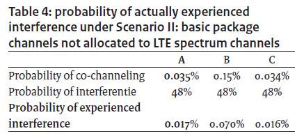 expected Basic package channels allocated to LTE spectrum channels