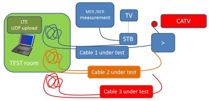 present in cable home installations > 65 dbµv, Maximum allowed input signal level for an STB > LTE, interfering signal generated from an active UDP data upload using USB data stick