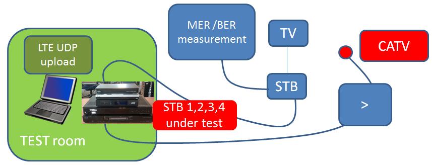 INHOUSE MEASUREMENT- STB on test LTE in DIGITAL DIVIDEND CO-CHANNELING with DVBC system Different