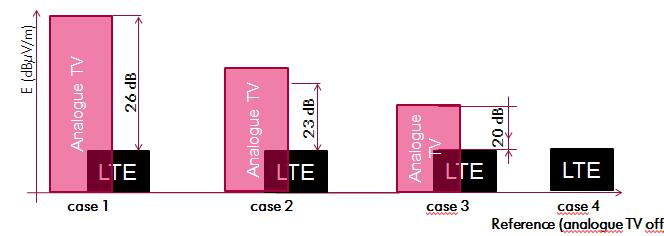R&S TSMW scanner + ROMES (outcar antenna, 13dBi) > Huawei E392U + TEMS Investigation (UDP test) > Measurement points > 1 measurement points: > M1- very good LTE radio conditions > M2- average LTE
