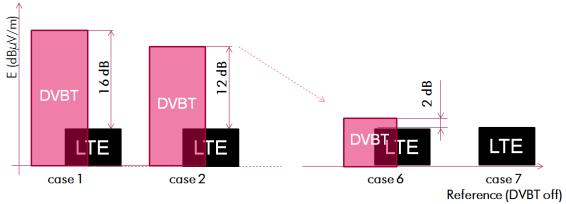 LTE radio conditions > M4 poor radio conditions > Test cases > 3 test cases: > T1- DVBT and LTE overlapped in DD 7MHz > T2- DVBT and