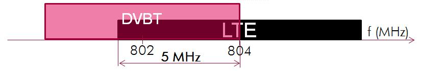 DVBT, channel 62 (f= 802 MHz, bandwith 8MHz) Test 1 DVBT LTE > Test case 2 (5 MHz
