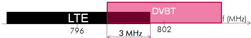 802 MHz, bandwith 8MHz) Test 2 DVBT LTE > Test case 3 (3 MHz overlap) > LTE800,