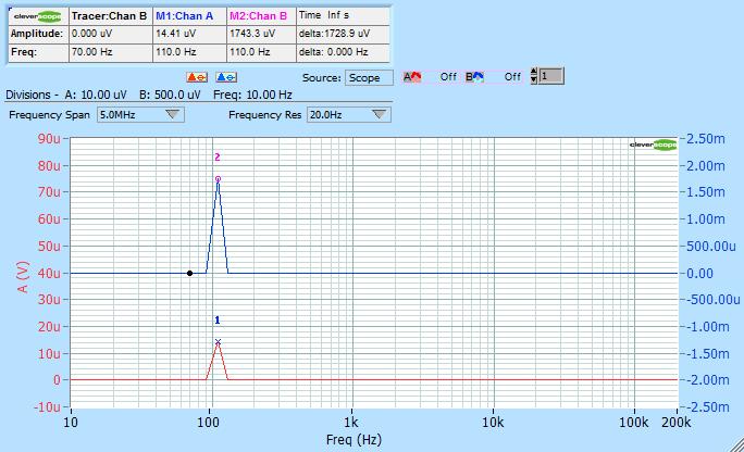 v2.11 Cleverscope CS300 Reference Manual This results in the following Narrow Band Spectrum: The stimulus (Chan A) has been reduced by the effects of the error amplifier to just 14.4 uv rms.