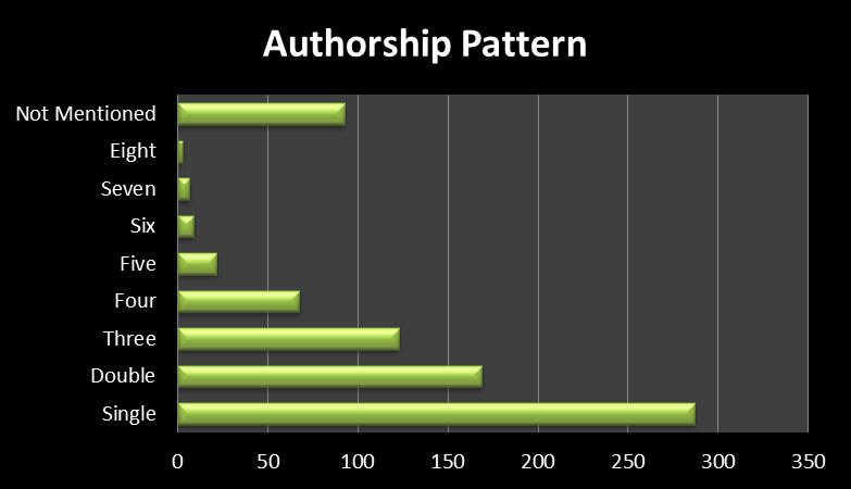 International Journal of Computational Engineering & Management, Vol. 18 Issue 1, January 2015 www..org 25 Authorship pattern of articles published in 781 emerald journals are depicted in the table 4.