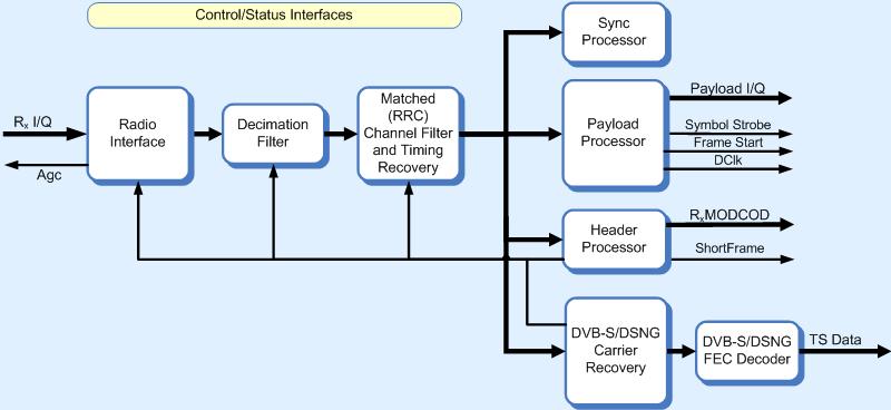 Block Diagram Detailed Description The Commsonic CMS0059 Satellite Demodulator is a high-performance (A)PSK demodulator core intended for DVB-S, DVB-DSNG, DVB-S2 and DVB- S2X forward link