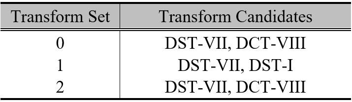 Latest status (this month): New elements of WD2 / VTM2 Multiple transform selection (all are DCT/DST types) for intra and inter Increase max QP from 51 to 63 Modified entropy coding supporting