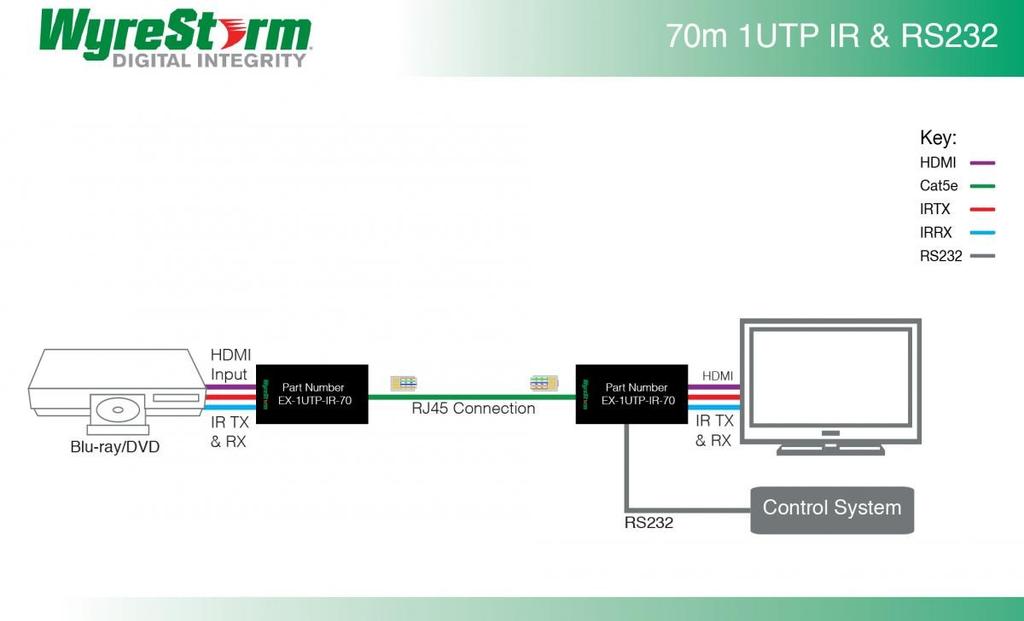 The EX-1UTP-IR-70PP HDBaseT Lite Point to point Extender set consists of a transmitter installed at the source end (TX) and a receiver ( RX) at the playback end i.e. a TV or Projector over a single