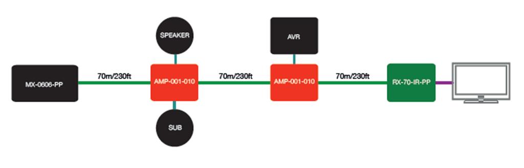 only The second example differs from the 1st in that one of the HDBT digital amplifiers is being utilised as a pre-amplifier stage to an AVR ( audio video receiver).