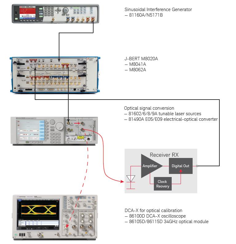 04 Keysight N4917CPCA Optical Receiver Stress Test Solution - Preliminary Data Sheet Optical Stress Test Typical Setup For CPRI Fronthaul Network Testing The N4917CPCA optical receiver stress test