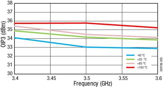 Typical Performance Characteristics (VDD = +5 V, TOP = +25 C, PIN = -30 dbm, Optimized for 3.4 to 3.