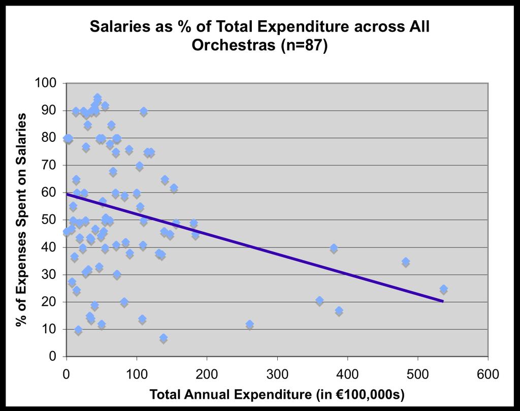 salaries decreases. This suggests that any increase in expenditure is as a result of requirements other than wages.