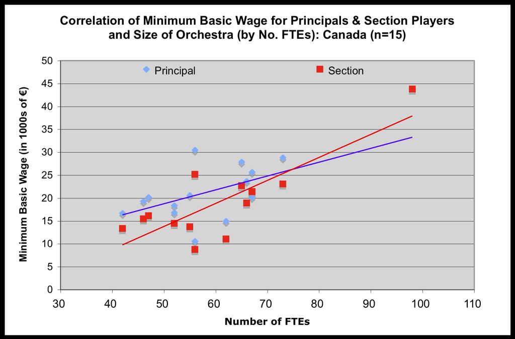 3. Wages per Category Principal, Co-Principal & Tutti: All Orchestras & by Type The number of informants providing figures for certain categories was large enough to produce significantly sized