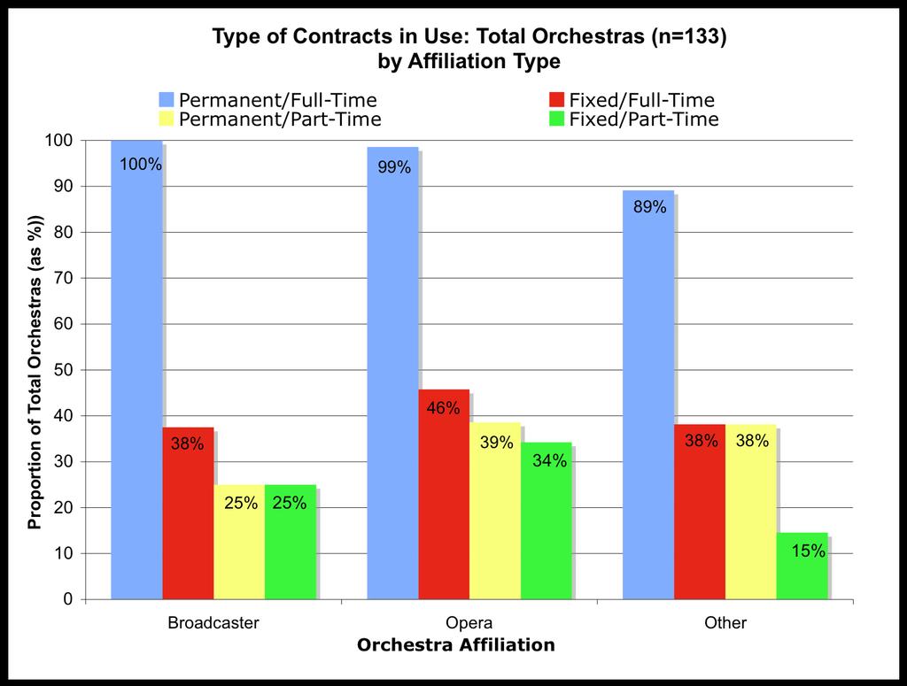 In all countries aside from Luxembourg and Panama, orchestras employ musicians on a permanent, fullt-time basis.