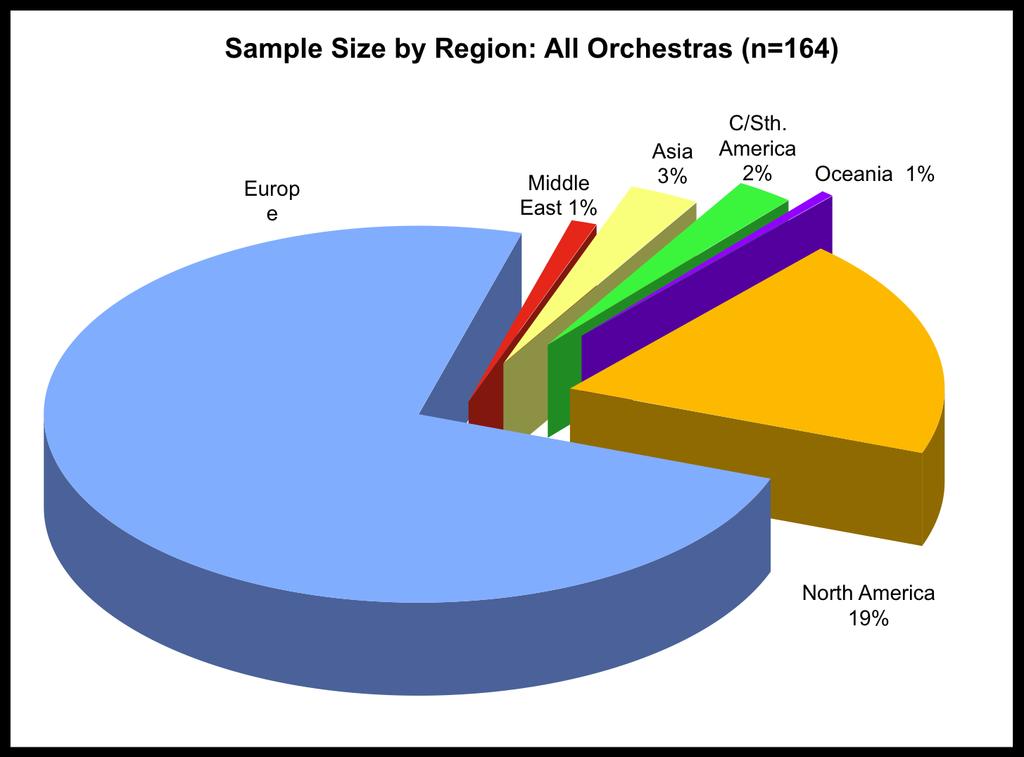A. Orchestras included in the Survey 1. Geographical Spread A total of 164 orchestras were included in this survey, covering 24 countries.