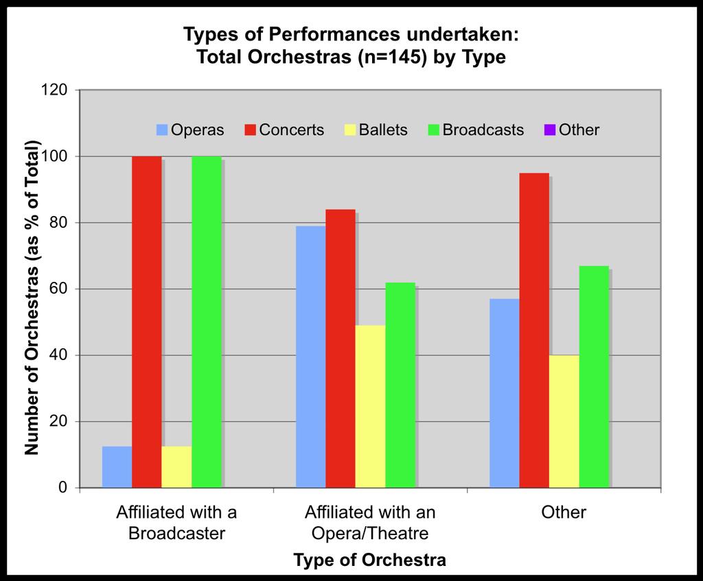 D. Performances 1. Number of Performances per year Of the total sample of 145 orchestras included in this analysis, 90% of them undertake regular concerts.