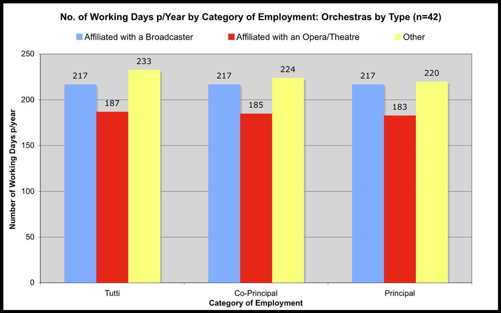 Working Days p/year: All Orchestras (n=42) by Category of Employment Total No. Days Average No. Working Days p/year Principal 7546 193.5 Co-Principal 7634 196.0 Tutti 8378 199.5 Total 23,558 196.3 No.