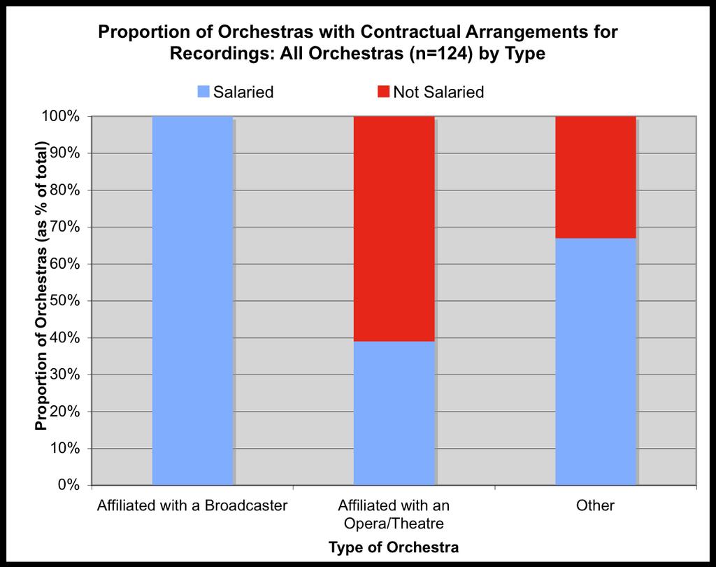 Contractual Arrangements for Recordings: Contractual Arrangements for Recordings All Orchestras (n=157) by Type None Yes: Salaried Yes: Not Salaried Affiliated with a Broadcaster 0 100% 0 Affiliated