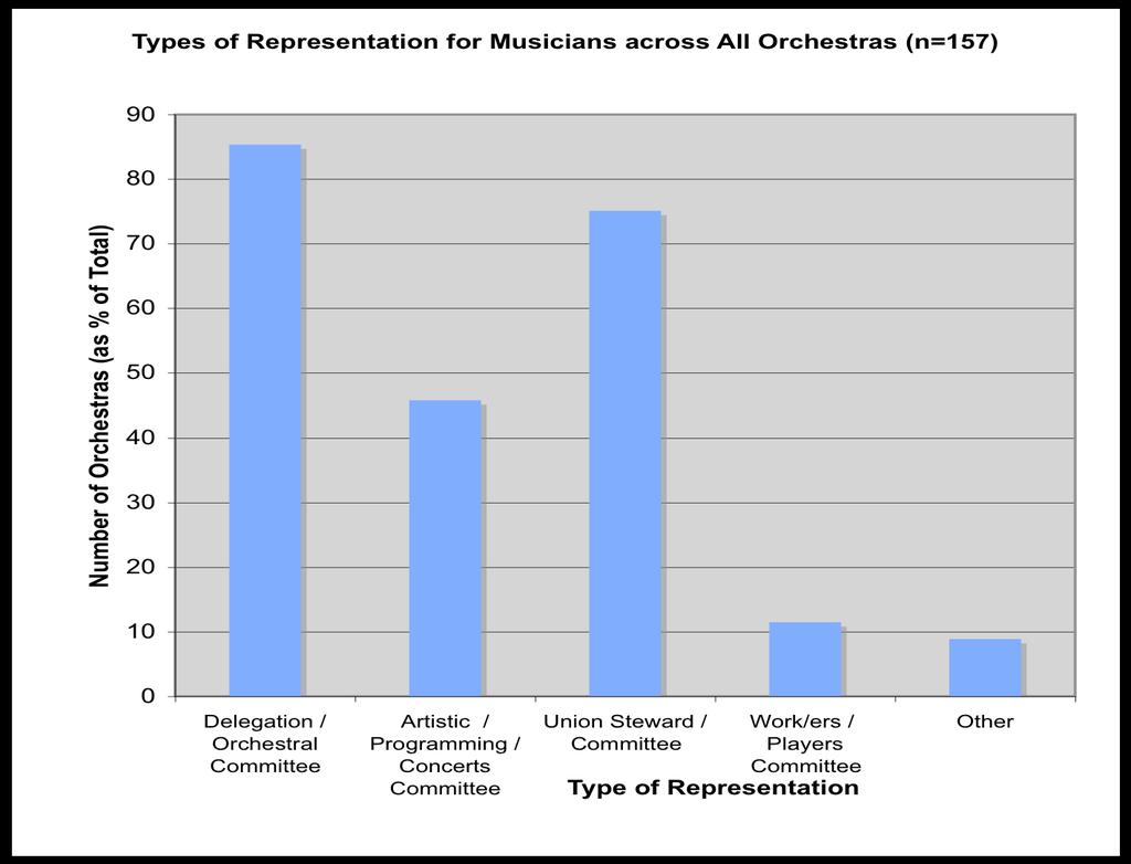 46% of orchestras have musicians represented in some way on their artistic committees.