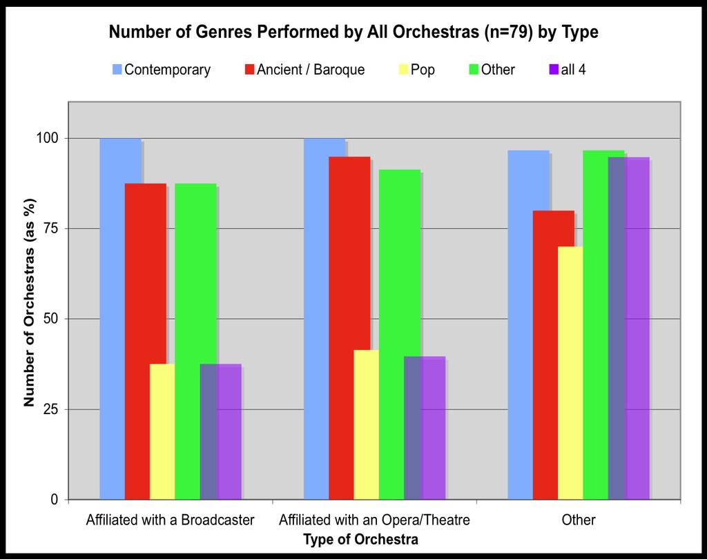 In the case of orchestras that are not affiliated with either a Broadcast Institution or an Opera/Theatre, the average size of orchestra is 68. 4.