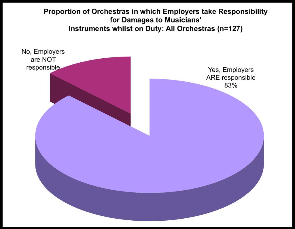 2. Bonus for the upkeep and maintenance of instruments 70% of orchestras for which there were responses to this question do provide