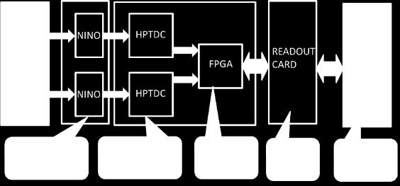 Multichannel electronics Custom readout electronics developed, based on NINO + HPTDC chips (originally
