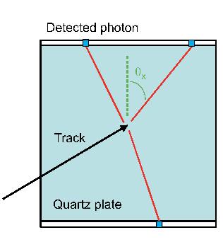 total internal reflection Innovation: along with their hit position, measure the angle of propagation of the photons, achieved by adding a