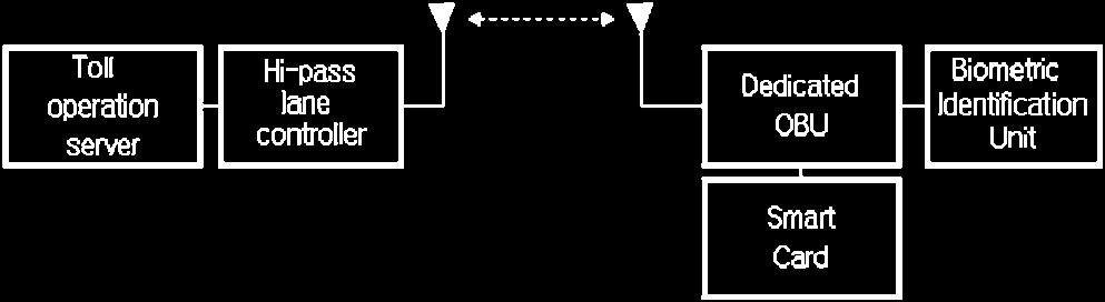 fingerprint, face, iris and voice, etc., in a BIU is shown in figure 1(b).