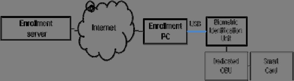 The data between a BIU connected to a dedicated OBU and an enrollment PC are communicated in the encryption pattern.