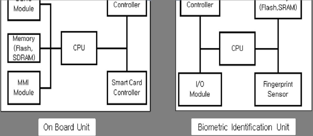 controller; ㆍ 8Mbytes flash memory and 8Mbytes SDRAM in BIU; ㆍ Finger printer sensor for bio information; [10] ㆍ I/O module for