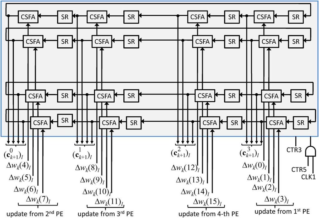MOHANTY AND MEHER: A HIGH-PERFORMANCE ENERGY-EFFICIENT ARCHITECTURE FOR FIR ADAPTIVE FILTER 929 Fig. 12. Bit-serial structure of weight-update cum bit-slice generator (WBSG) for, and.