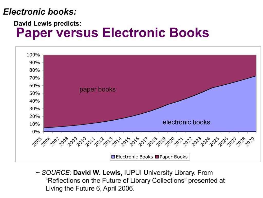 Current Use: Electronic Books 5% of use Change: 2005 to 2019 E-Book use increases 15% per year