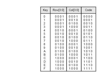 button codes shown in Table 3. The outputs of the machine are the column lines, the code lines, and a signal, Valid, that indicates a valid code.