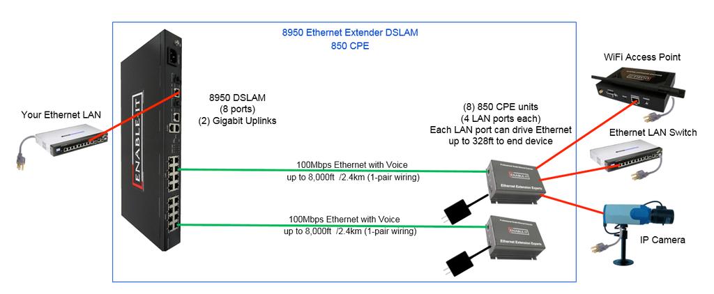 INSTALLING THE 8950 ETHERNET DSLAM - 8 PORT The Enable-IT 8950 Extended Gigabit Ethernet DSALM is designed to be deliver dedicated high speed Ethernet up to 12,000ft (3.