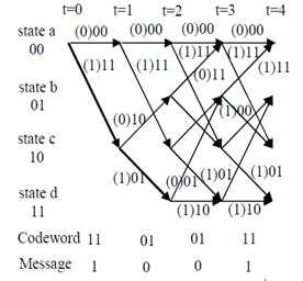 An Implementation of A Forward Error Correction Technique using Convolution Encoding with Viterbi Decoding For instance to encode 1100 message,one starts from the state 00 and goes downwards for each