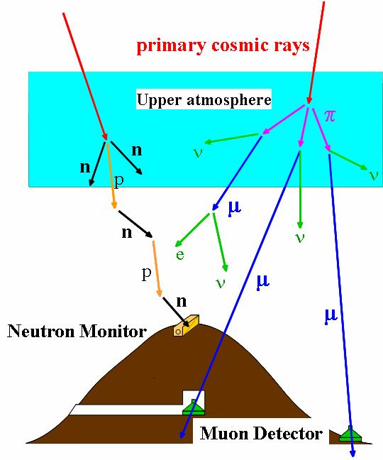 Neutron Monitors High energy cosmic rays are rare.