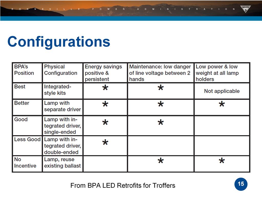 Here s a summary of product selection, in terms of safety and energy savings. At the top of the list, Kits are best, because they re safer to wire, and you don t mess with lamp holders.