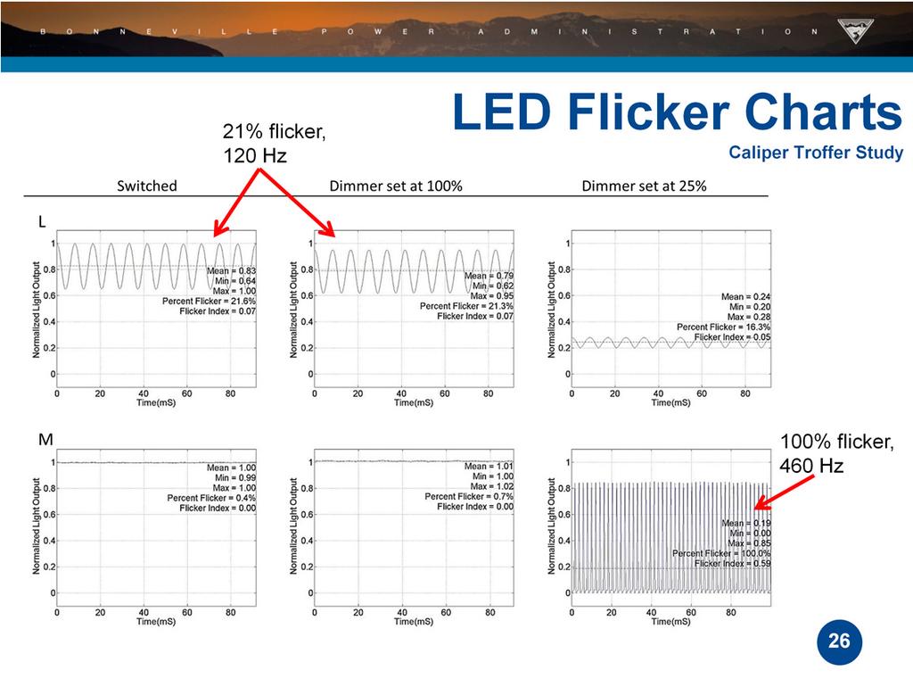 Row L has 120Hz flicker comparable to an old magnetic ballast T12, or worse. It flickers all the time, whether it s dimmed or on full power. Row M only flickers when it s dimmed.