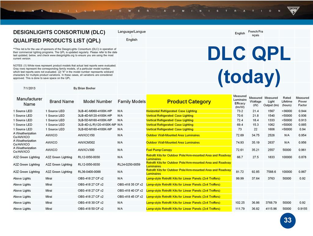 At present, the DLC Qualified Product List is a big