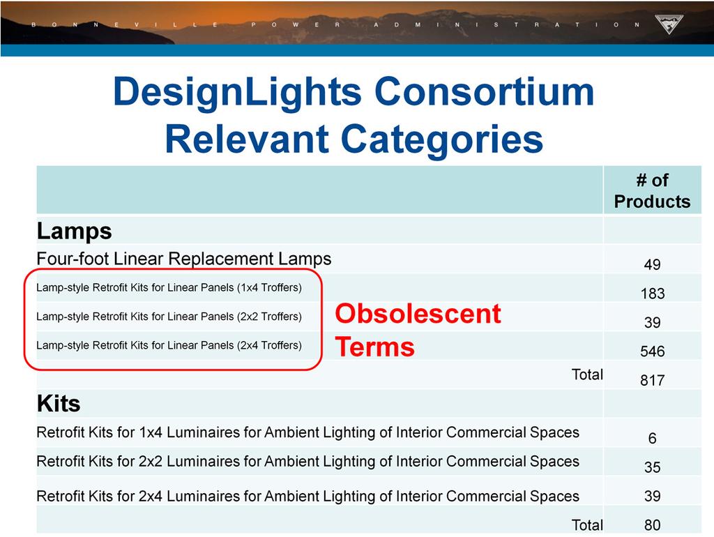 At present, some lamps are listed on DLC as kits, which is confusing.