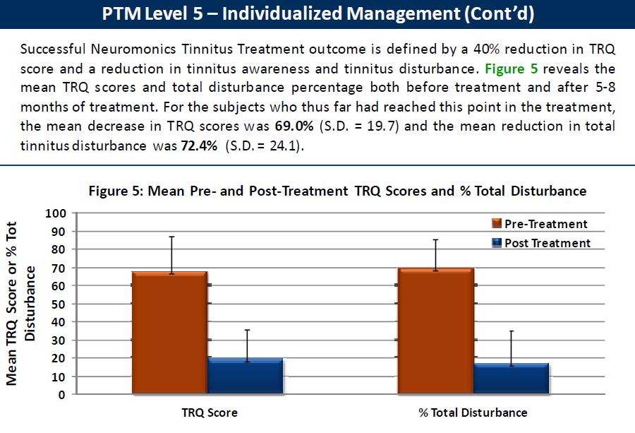 Results: The results showed that only a small percentage (1.4%) progressed to individualized management (PTM Level 5).