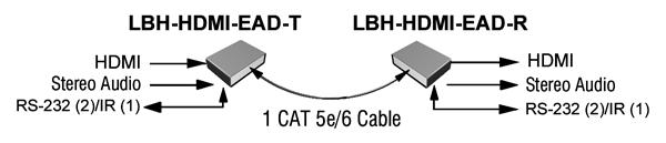 Link Bridge TM HDBT HDMI Video ConvertingTransmitter System.